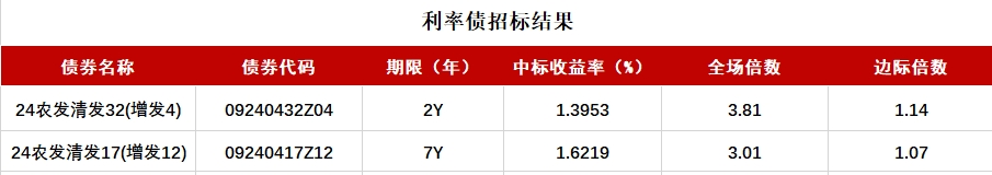 債市收盤|央行表示將進(jìn)一步降低銀行整體負(fù)債成本，國債活躍券多數(shù)翻紅