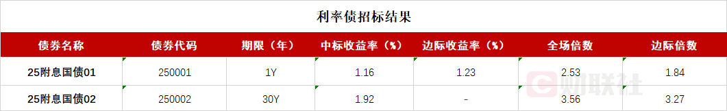 債市收盤|央行表示將進(jìn)一步降低銀行整體負(fù)債成本，國債活躍券多數(shù)翻紅