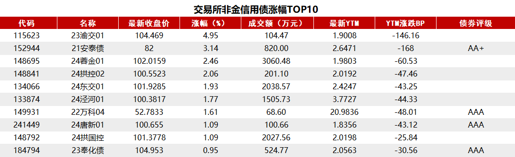 債市收盤|央行表示將進(jìn)一步降低銀行整體負(fù)債成本，國債活躍券多數(shù)翻紅