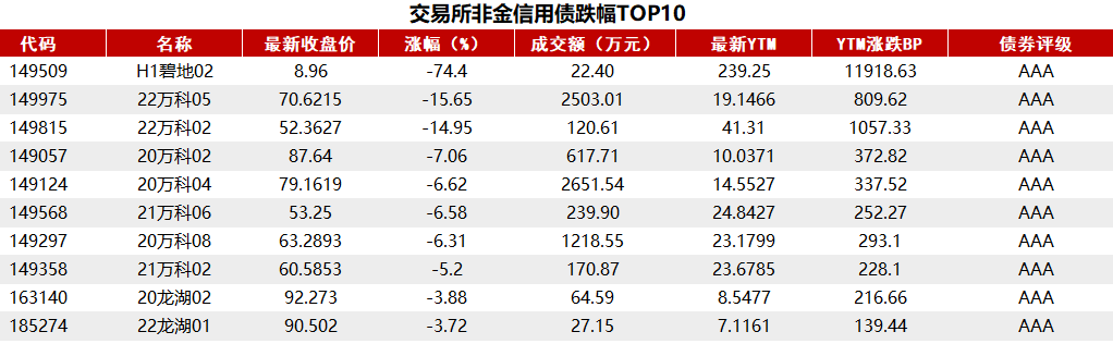 債市收盤|央行表示將進(jìn)一步降低銀行整體負(fù)債成本，國債活躍券多數(shù)翻紅