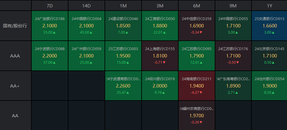 債市收盤|央行表示將進(jìn)一步降低銀行整體負(fù)債成本，國債活躍券多數(shù)翻紅