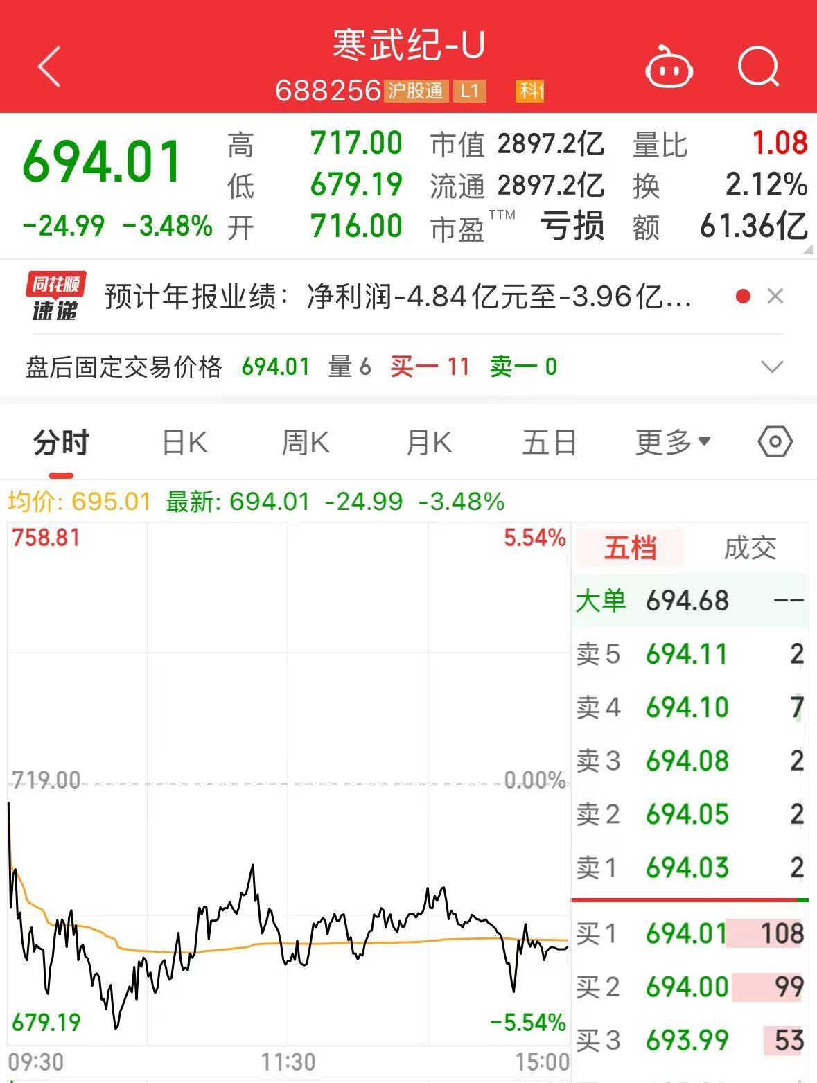 2900億市值巨頭，突發(fā)利空！股價去年漲超387%