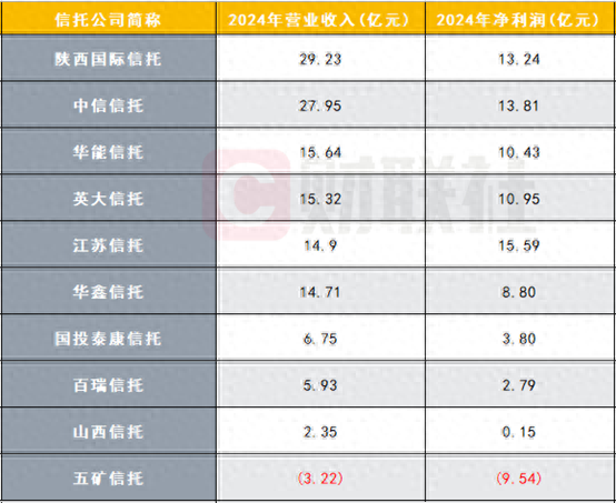 10家信托公司財(cái)報(bào)數(shù)據(jù)陸續(xù)出爐，業(yè)績(jī)分化明顯，逆境突圍尚待時(shí)日