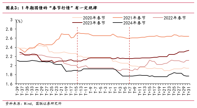 “春節(jié)行情”如何影響債市？