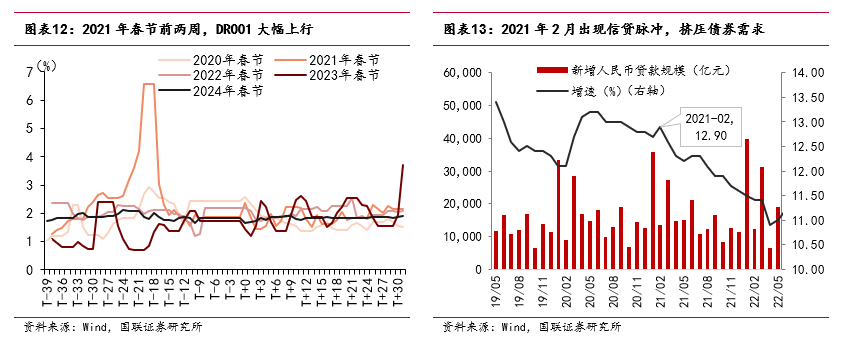 “春節(jié)行情”如何影響債市？