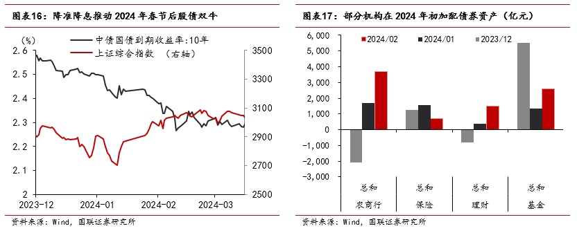 “春節(jié)行情”如何影響債市？