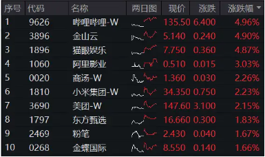 大熱《咒術(shù)回戰(zhàn)》上線在即，嗶哩嗶哩領(lǐng)漲4．96%！美聯(lián)儲(chǔ)降息預(yù)期升溫，港股互聯(lián)網(wǎng)ETF（513770）摸高2．7%！