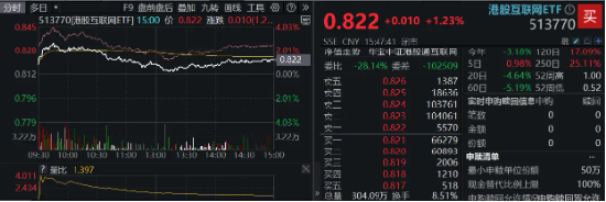大熱《咒術(shù)回戰(zhàn)》上線在即，嗶哩嗶哩領(lǐng)漲4．96%！美聯(lián)儲(chǔ)降息預(yù)期升溫，港股互聯(lián)網(wǎng)ETF（513770）摸高2．7%！
