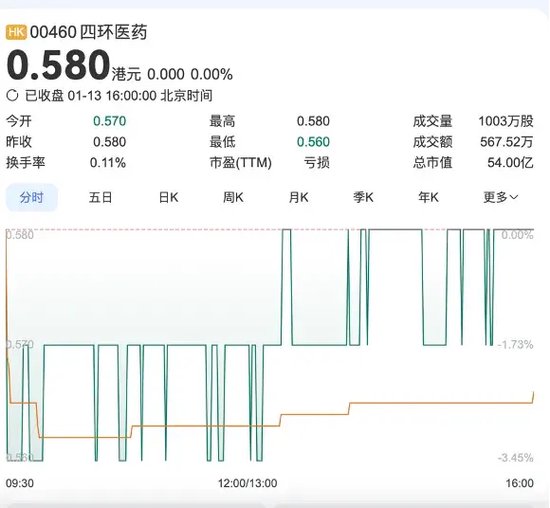軒竹生物折戟科創(chuàng)板，再戰(zhàn)港交所，研發(fā)人員“膝蓋斬”！股東紛紛退出！