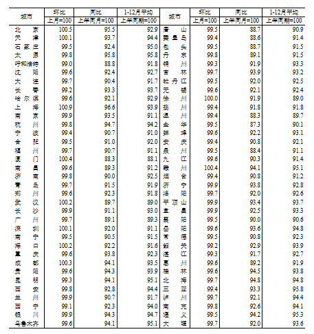 國(guó)家統(tǒng)計(jì)局：2024年12月份70個(gè)大中城市商品住宅銷售價(jià)格變動(dòng)情況
