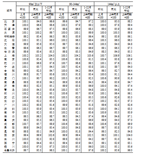 國(guó)家統(tǒng)計(jì)局：2024年12月份70個(gè)大中城市商品住宅銷售價(jià)格變動(dòng)情況