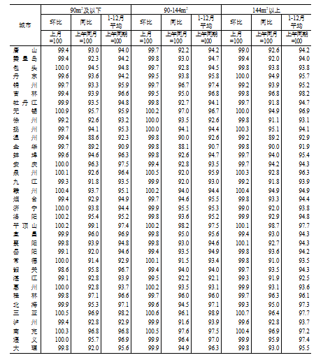 國(guó)家統(tǒng)計(jì)局：2024年12月份70個(gè)大中城市商品住宅銷售價(jià)格變動(dòng)情況