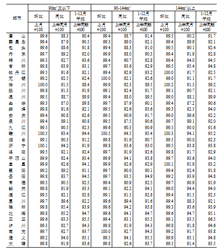 國(guó)家統(tǒng)計(jì)局：2024年12月份70個(gè)大中城市商品住宅銷售價(jià)格變動(dòng)情況