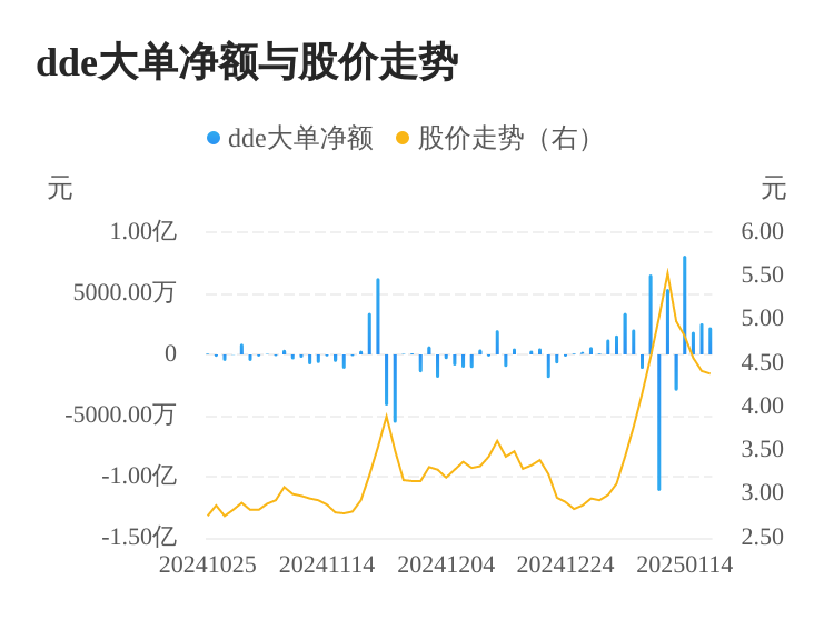 粵宏遠A主力資金持續(xù)凈流入，3日共凈流入6631.19萬元