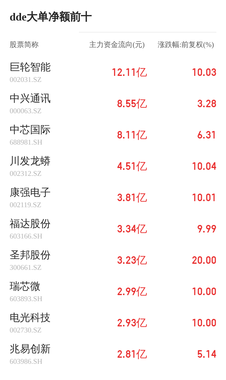 粵宏遠A主力資金持續(xù)凈流入，3日共凈流入6631.19萬元