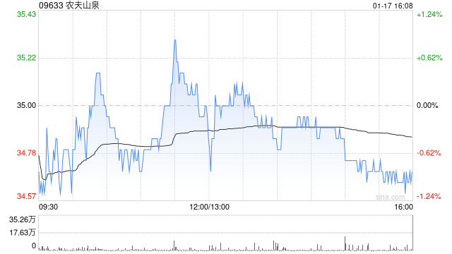 中銀國際：維持農(nóng)夫山泉“買入”評級 目標(biāo)價上調(diào)至39.1港元