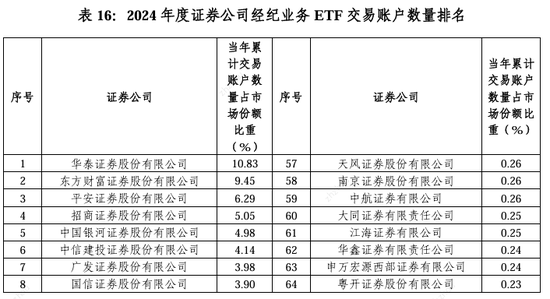 2024券商經(jīng)紀業(yè)務(wù)ETF交易賬戶數(shù)量排名：東方財富證券ETF累計交易賬戶數(shù)量占市場份額比重，從9.56%降至9.45%