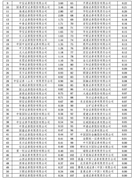 2024券商經(jīng)紀業(yè)務(wù)ETF交易賬戶數(shù)量排名：東方財富證券ETF累計交易賬戶數(shù)量占市場份額比重，從9.56%降至9.45%