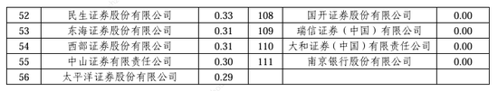 2024券商經(jīng)紀業(yè)務(wù)ETF交易賬戶數(shù)量排名：東方財富證券ETF累計交易賬戶數(shù)量占市場份額比重，從9.56%降至9.45%