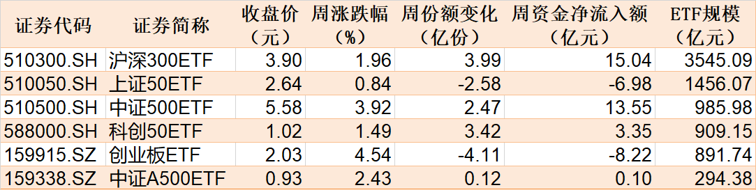 主力坐不住了！超百億資金借道ETF追漲進(jìn)場，這兩只主題ETF正被瘋搶，份額創(chuàng)歷史新高