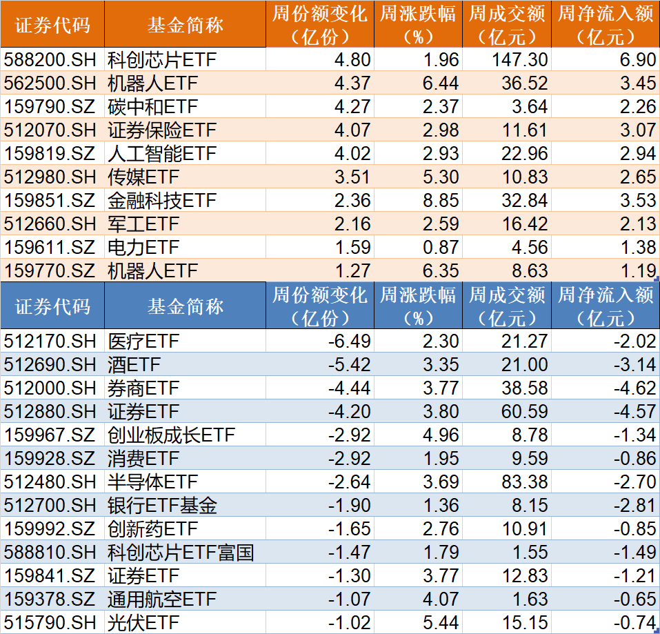 主力坐不住了！超百億資金借道ETF追漲進(jìn)場，這兩只主題ETF正被瘋搶，份額創(chuàng)歷史新高