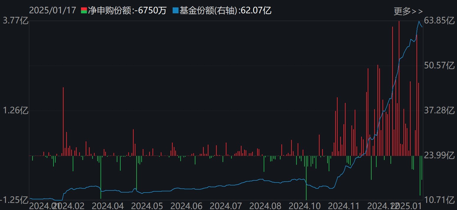 主力坐不住了！超百億資金借道ETF追漲進(jìn)場，這兩只主題ETF正被瘋搶，份額創(chuàng)歷史新高