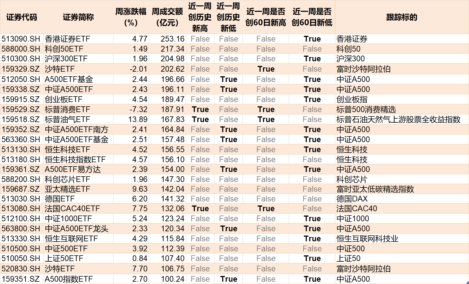 主力坐不住了！超百億資金借道ETF追漲進(jìn)場，這兩只主題ETF正被瘋搶，份額創(chuàng)歷史新高