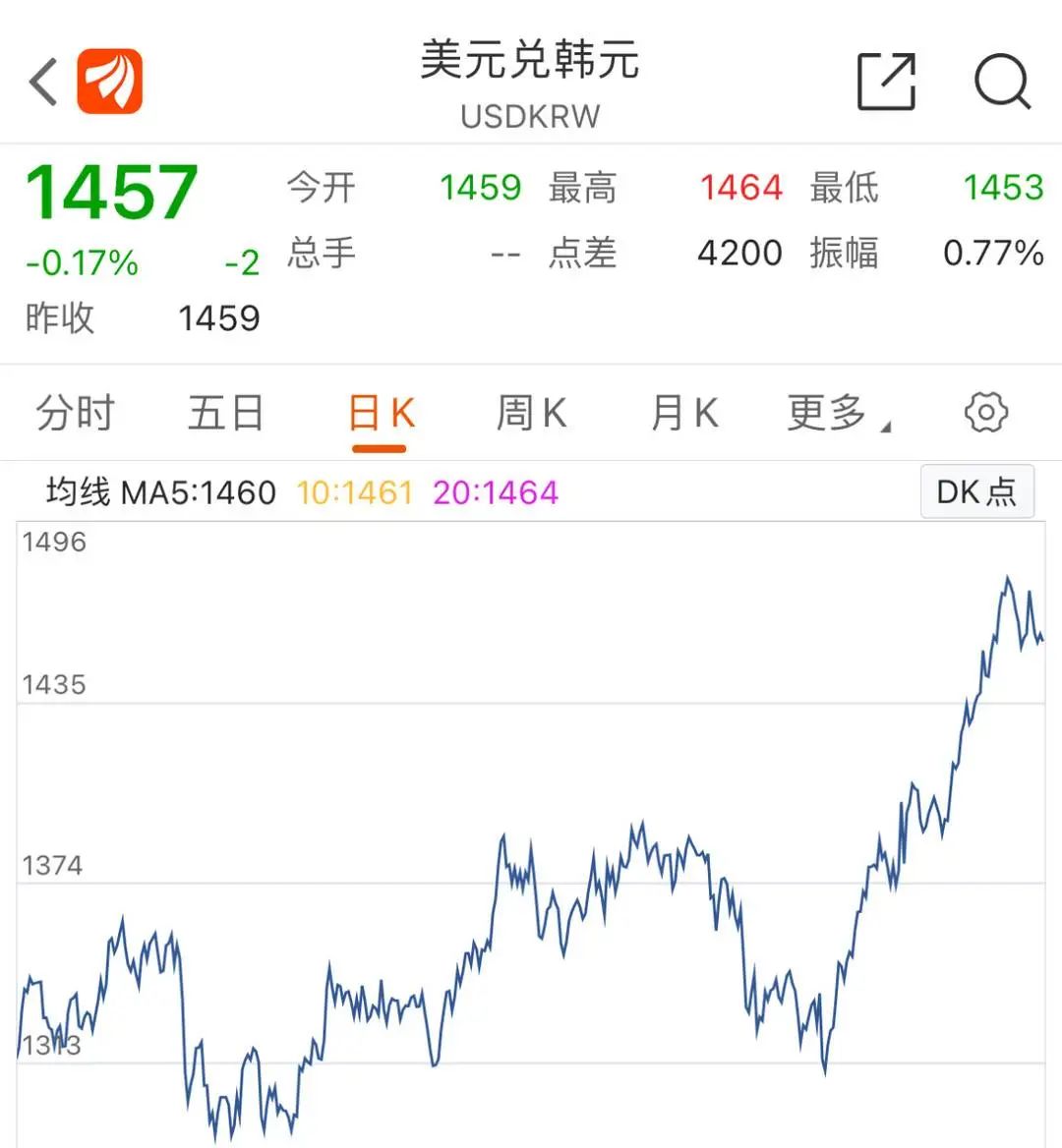 韓元匯率下跌，赴韓代購(gòu)?fù)ㄏ抨?duì)“抄底”奢侈品