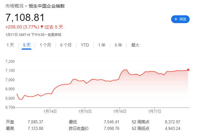 特朗普就職前一周，全球股市嗨了，中美歐齊漲