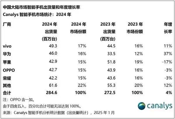 2024年中國手機(jī)市場回暖：vivo奪冠，華為崛起蘋果下滑