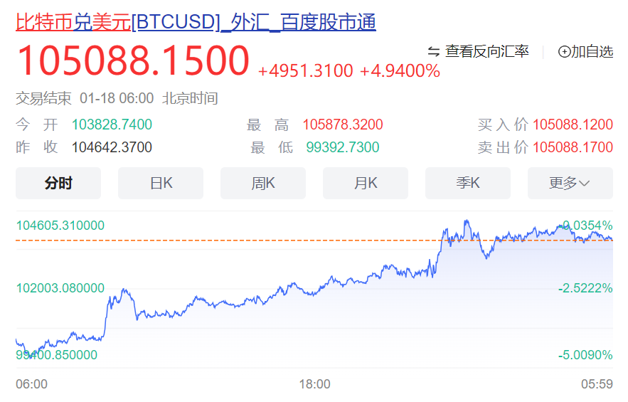 特朗普突然宣布：推出個人虛擬幣！一度暴漲1250%，市值近300億元