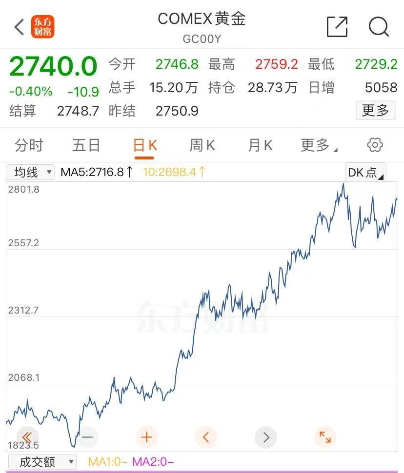 金價(jià)大漲，逼近830元！有人“打飛的”掃貨，“一天銷售兩三公斤”！今年還會(huì)漲嗎？