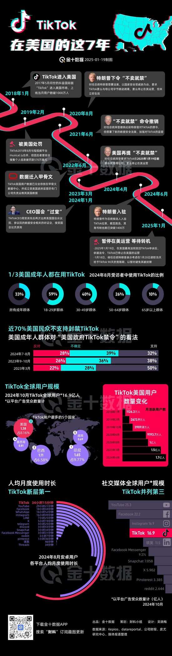 TikTok“留美”7年難逃“禁用”一劫，事情還有轉(zhuǎn)機(jī)嗎