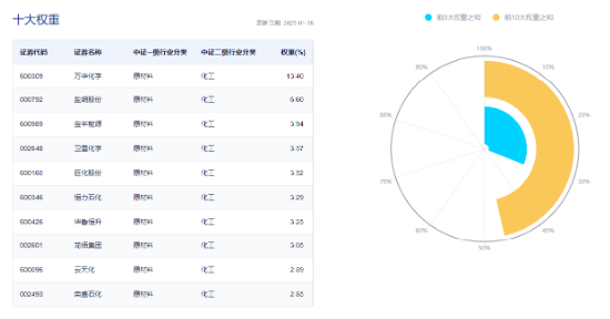 化工板塊全天強(qiáng)勢(shì)，化工ETF（516020）盤(pán)中上探1.85%，標(biāo)的指數(shù)超8成成份股收紅！機(jī)構(gòu)：化工景氣度有望回升