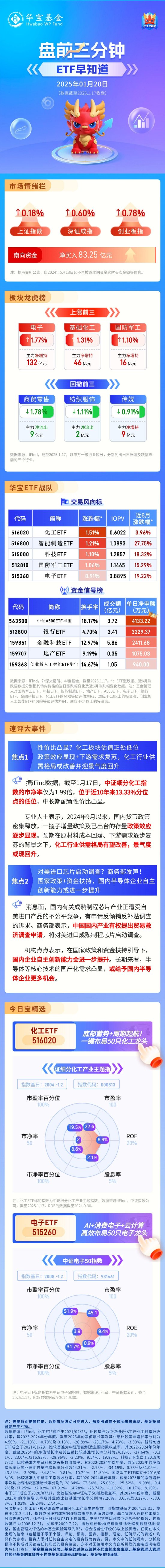 【盤(pán)前三分鐘】1月20日ETF早知道