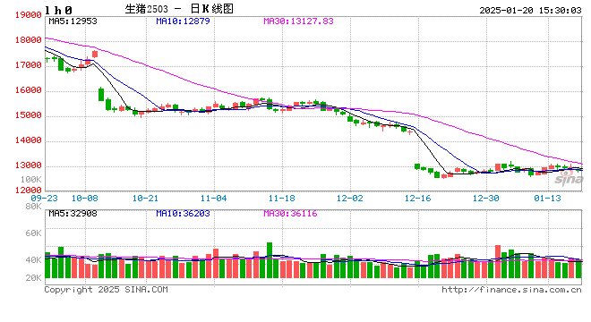 1月20日豬價匯總(多數(shù)延續(xù)跌勢?。?></p>
<p> 來源:豬事邦</p>
<p> 全國豬價</p>
<p> 據(jù)豬事邦平臺匯總的數(shù)據(jù),1月20日全國生豬均價為7.76元/斤,較昨日下跌0.52%,同比上漲12.14%(去年同期全國生豬均價6.92元/斤)。</p>
<p><p style=