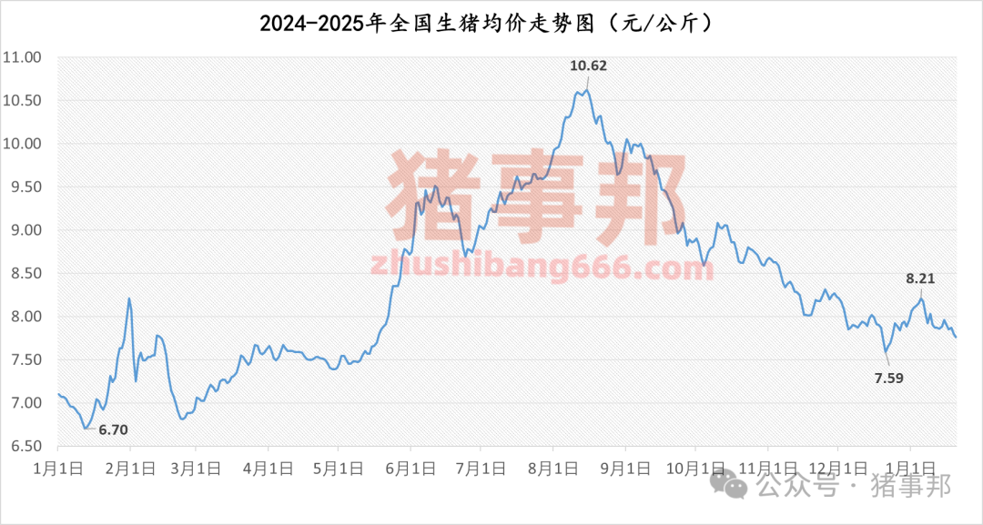 1月20日豬價匯總(多數(shù)延續(xù)跌勢!)