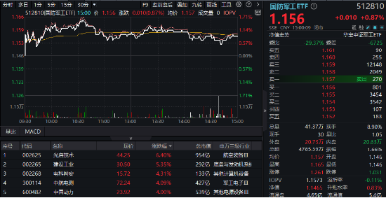 分化！成飛本周登陸A股，中航電測先漲為敬！業(yè)績驟降，鋮昌科技一字跌停！國防軍工ETF（512810）放量兩連陽