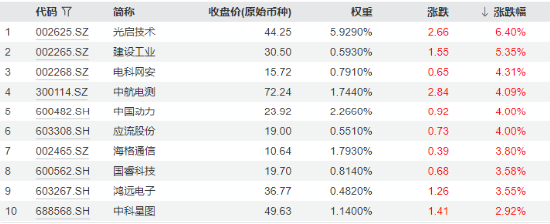 分化！成飛本周登陸A股，中航電測先漲為敬！業(yè)績驟降，鋮昌科技一字跌停！國防軍工ETF（512810）放量兩連陽