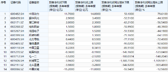 分化！成飛本周登陸A股，中航電測先漲為敬！業(yè)績驟降，鋮昌科技一字跌停！國防軍工ETF（512810）放量兩連陽