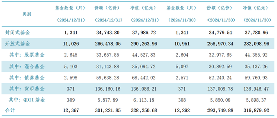 公募基金總規(guī)模達(dá)到32.83萬億元，創(chuàng)出歷史新高