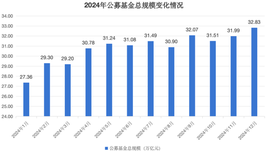 公募基金總規(guī)模達(dá)到32.83萬億元，創(chuàng)出歷史新高