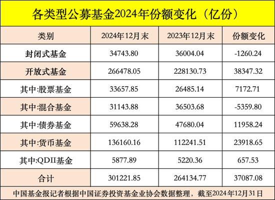 公募基金總規(guī)模達(dá)到32.83萬億元，創(chuàng)出歷史新高
