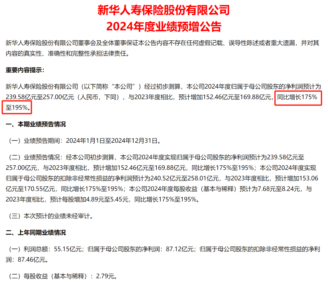 暴增超175%！