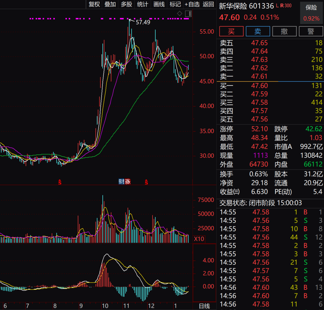 暴增超175%！