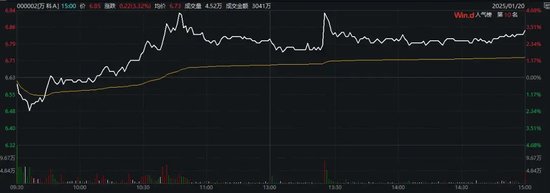 萬科最新公告：將支付利息！今天，多只債券漲超20%觸發(fā)臨停