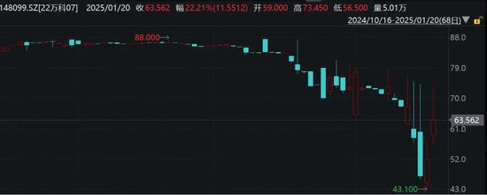 萬科最新公告：將支付利息！今天，多只債券漲超20%觸發(fā)臨停
