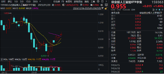 海內(nèi)外需求共振！AI硬件集體走強！創(chuàng)業(yè)板人工智能ETF華寶（159363）收漲1.6%斬獲三連陽，兆龍互連領(lǐng)跑超13%