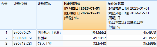 海內(nèi)外需求共振！AI硬件集體走強！創(chuàng)業(yè)板人工智能ETF華寶（159363）收漲1.6%斬獲三連陽，兆龍互連領(lǐng)跑超13%