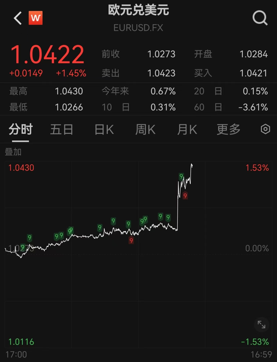 突發(fā)！人民幣大漲，A50直線飆升